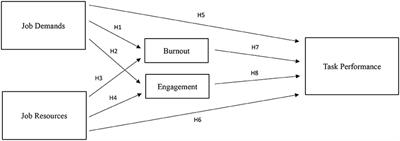 Job demands, resources, and task performance in Chinese social workers: Roles of burnout and work engagement